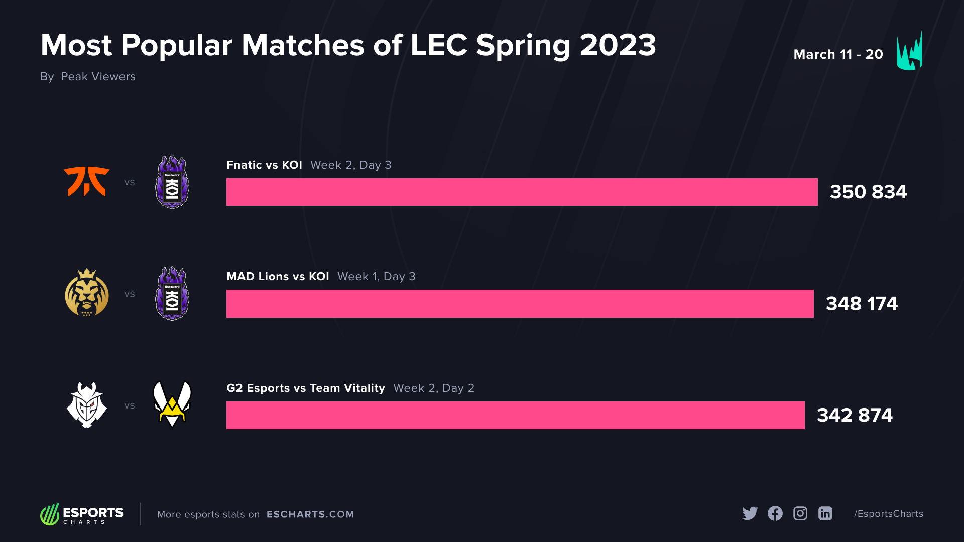 Mest populære kampe fra LEC forår 2023 - uge 1 og 2