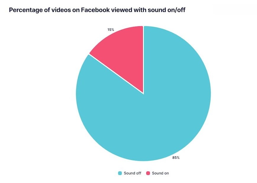 Procentdel af mennesker, der ser Facebook-videoer med slukket lyd